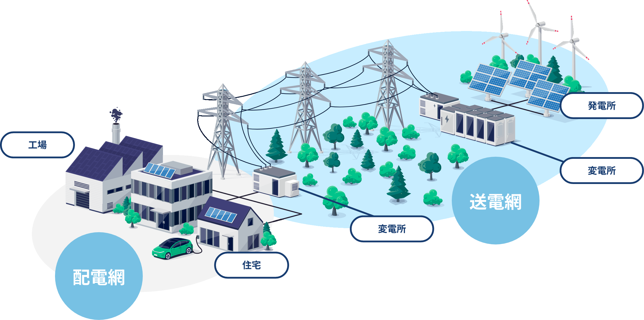 送電網、配電網の図